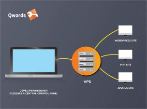 Ilustrasi server virtual pribadi (VPS) dengan koneksi digital